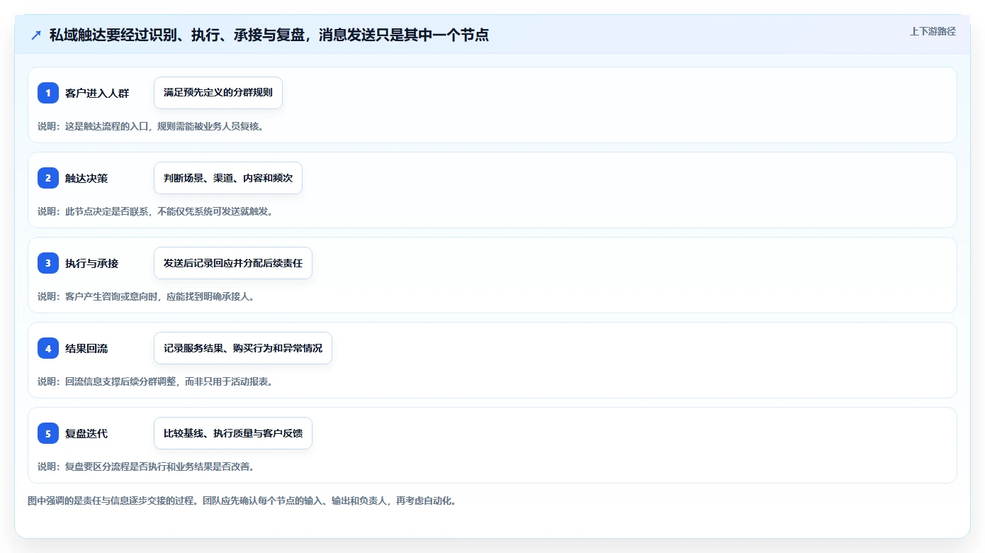 电商crm系统怎么落地？从私域触达讲清团队协同