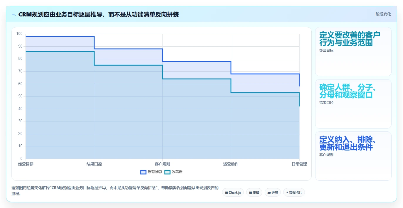 电商crm系统规划方法：复购提升与日常管理如何衔接