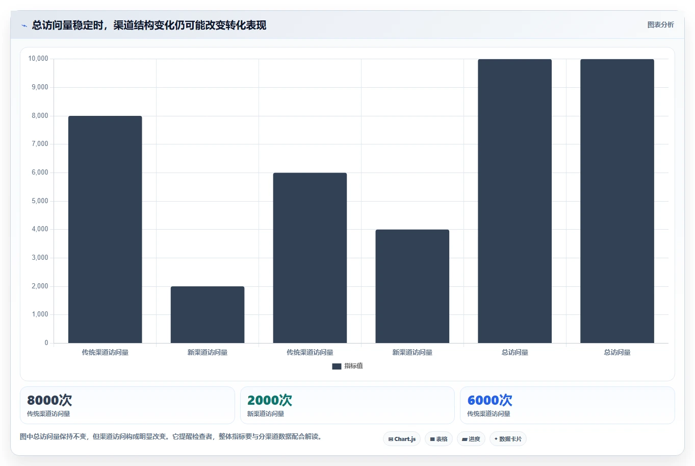 运营数据检查方法：通过异常诊断评估新手避坑质量
