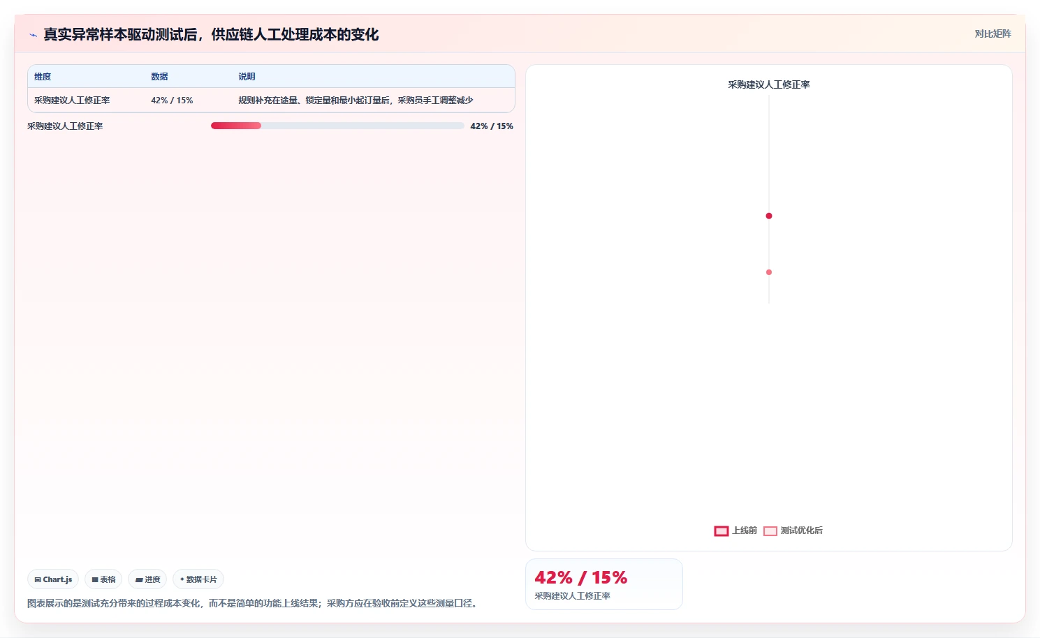 电商系统开发：供应链团队采购前必读：评估需求梳理时如何避开测试不充分