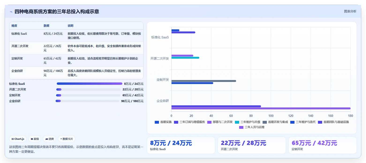 电商系统开发：运营负责人避坑版路线：技术选型从准备、执行到复盘