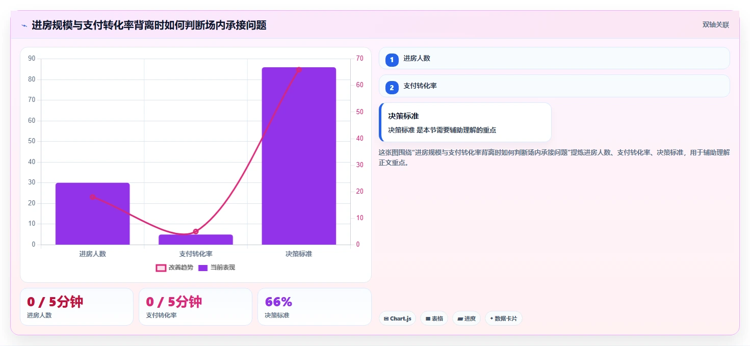 直播数据复盘：场控风险清单：新品首播最需警惕的转化波动大