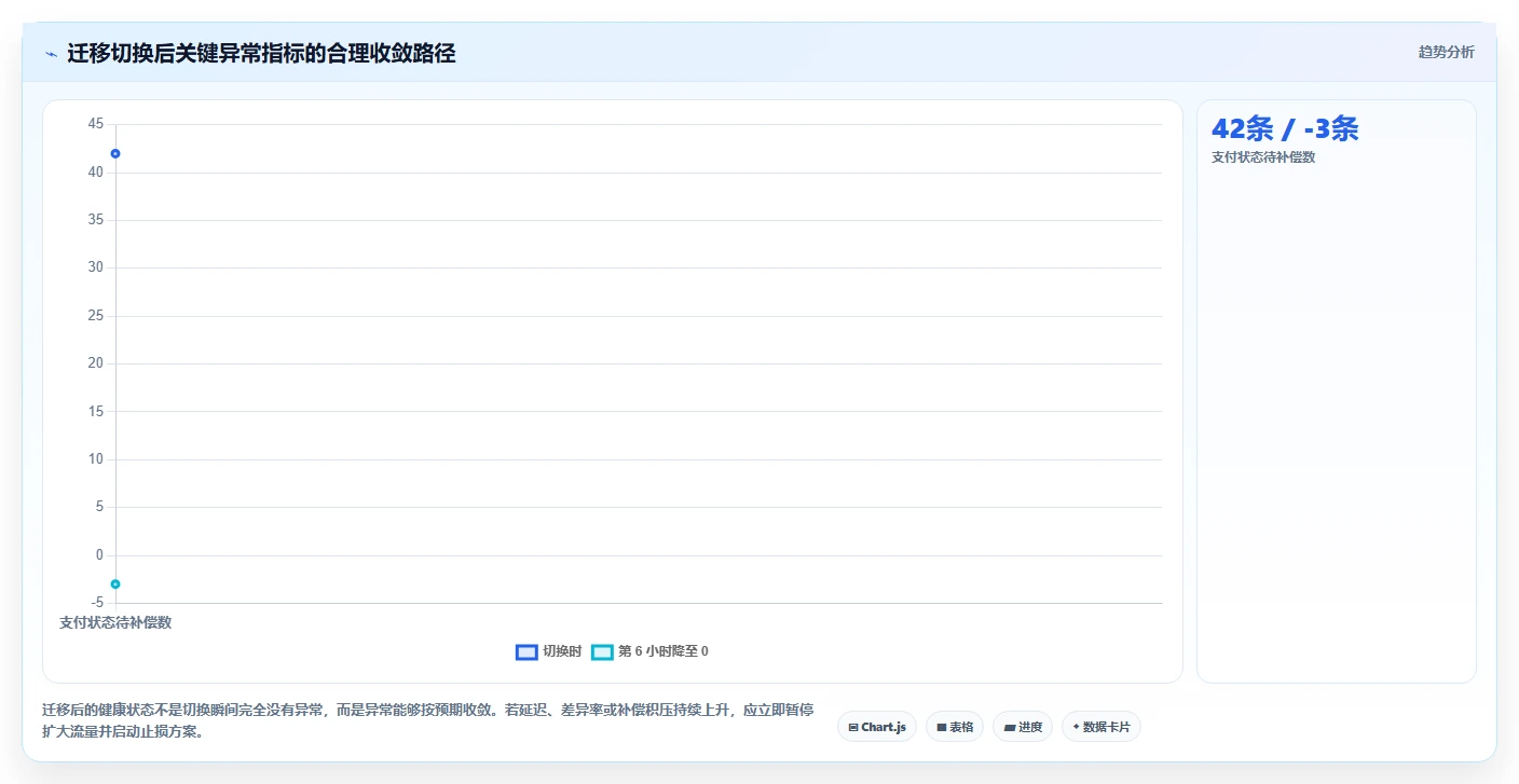 数据库存：电商企业常见问题汇总：事务一致性与数据迁移风险一次讲清
