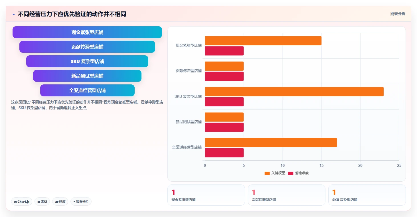 如何运营好一个店铺应用思路：围绕商品结构拆解成本控制