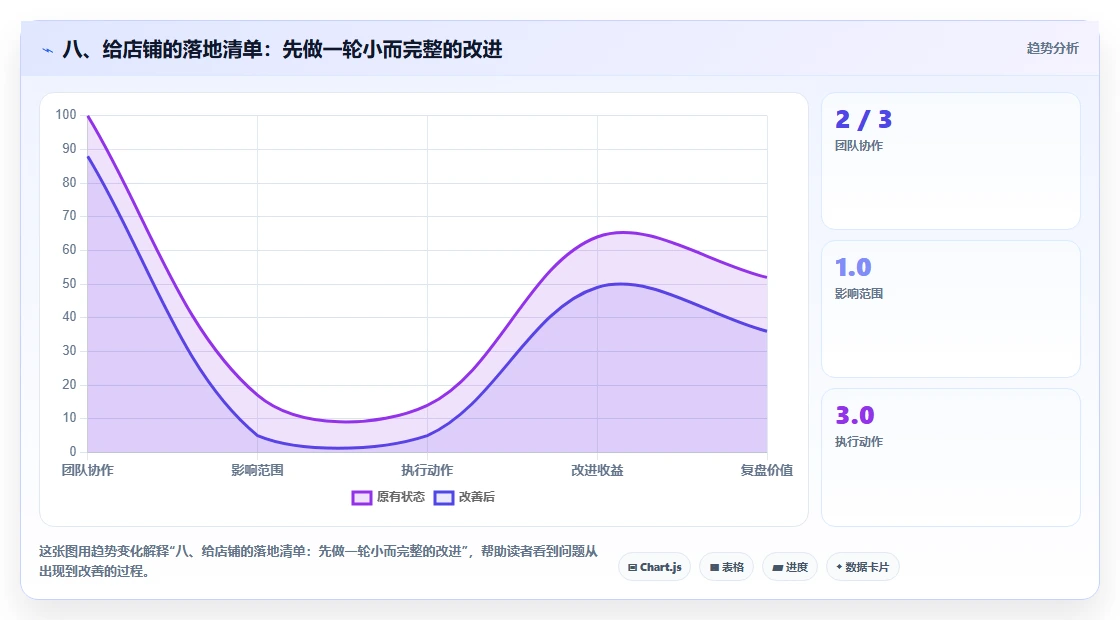 八、给店铺的落地清单:先做一轮小而完整的改进