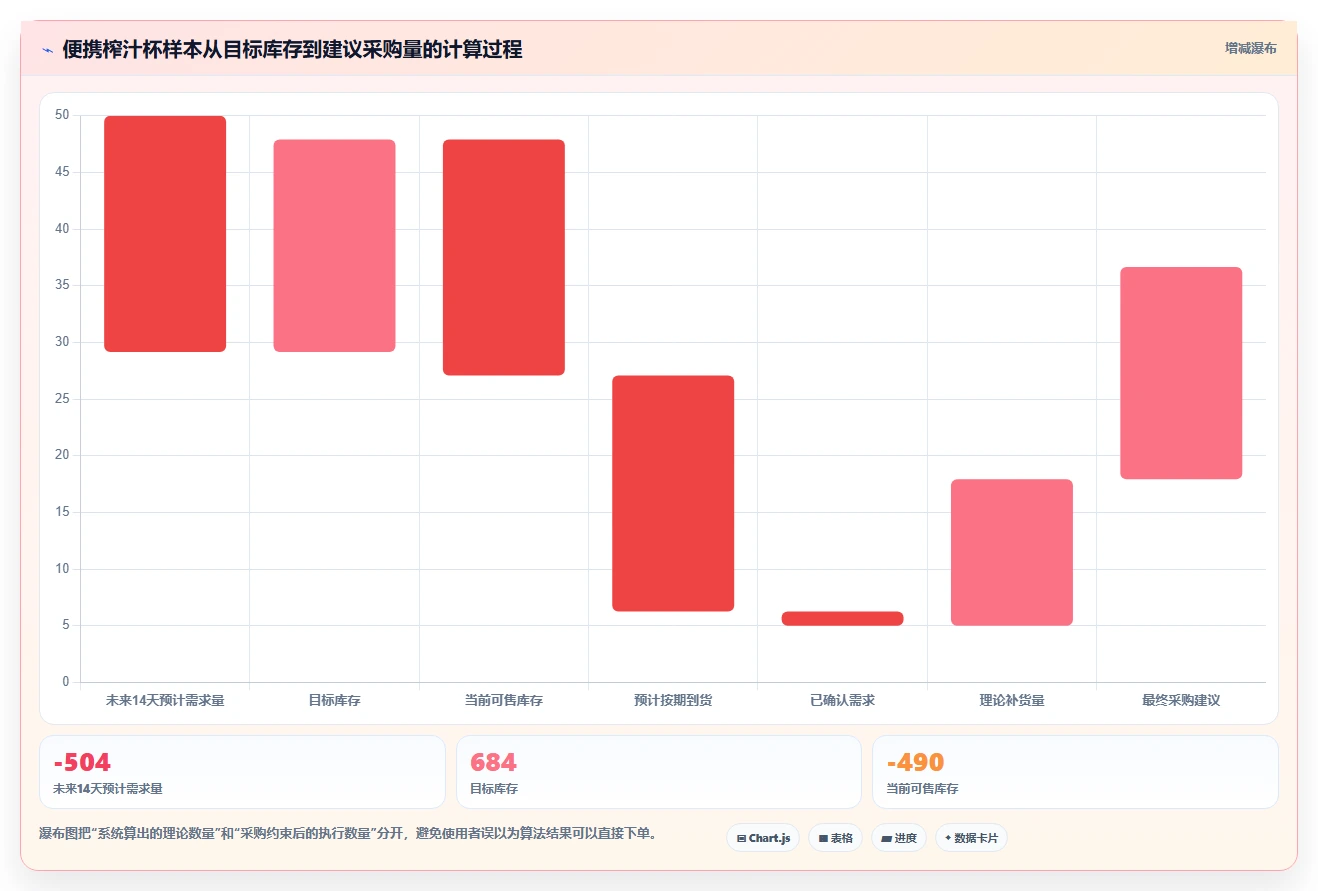 电商库存决策指南：用系统搭建判断补货计划方案