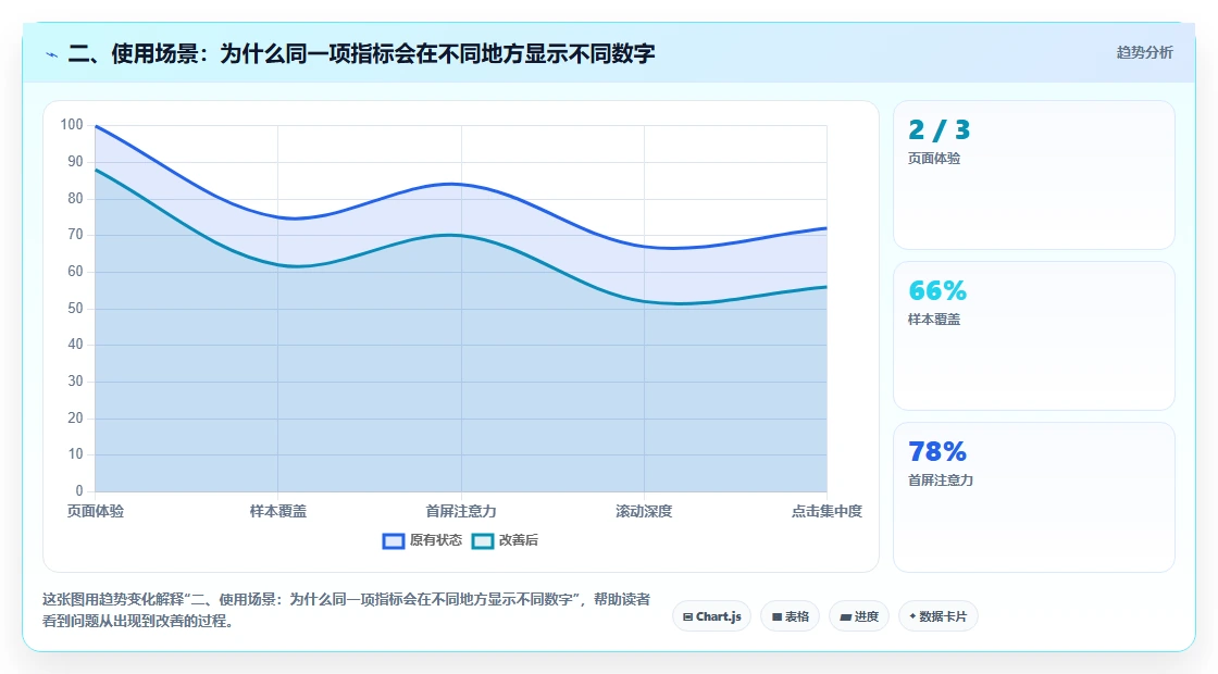 二、使用场景：为什么同一项指标会在不同地方显示不同数字