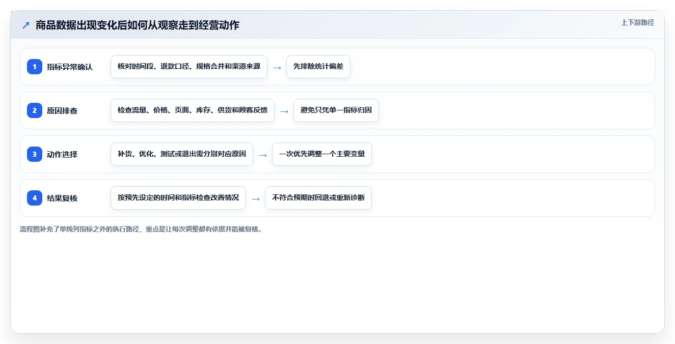 如何运营好一个店铺使用技巧：商品结构对应的新手避坑方法