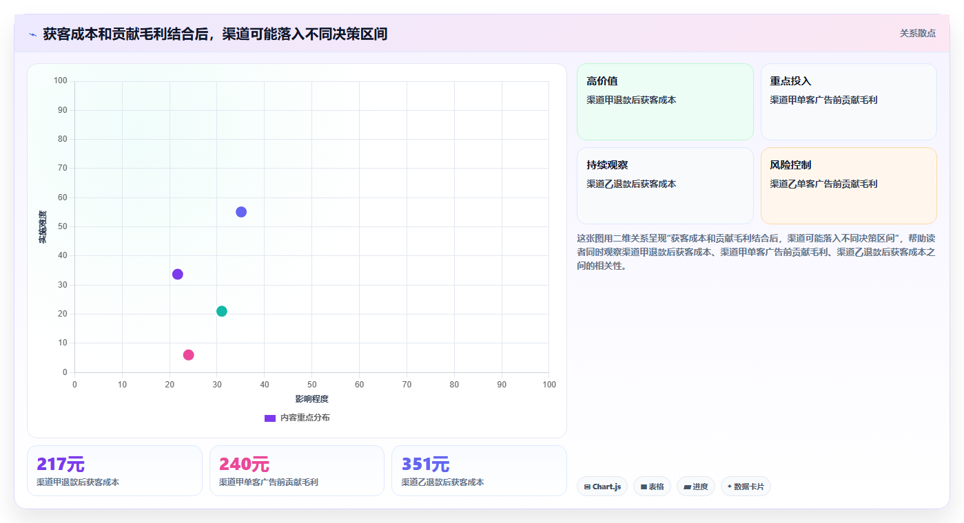 电商数据运营数据方法：用渠道归因支撑成本控制判断