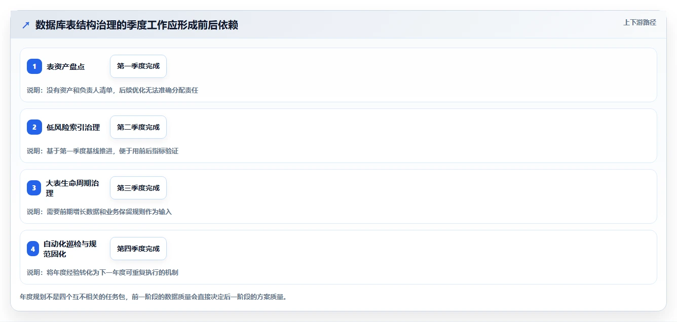 数据库存：运维团队年度规划：表结构设计怎样持续改善提升查询性能