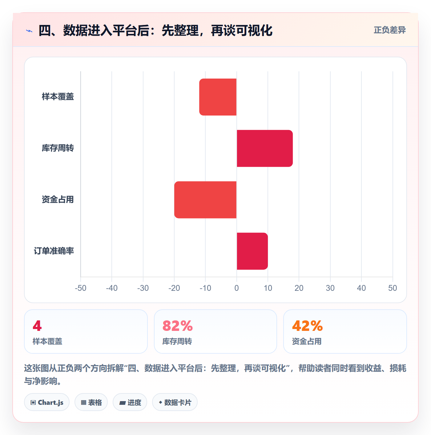 四、数据进入平台后：先整理，再谈可视化