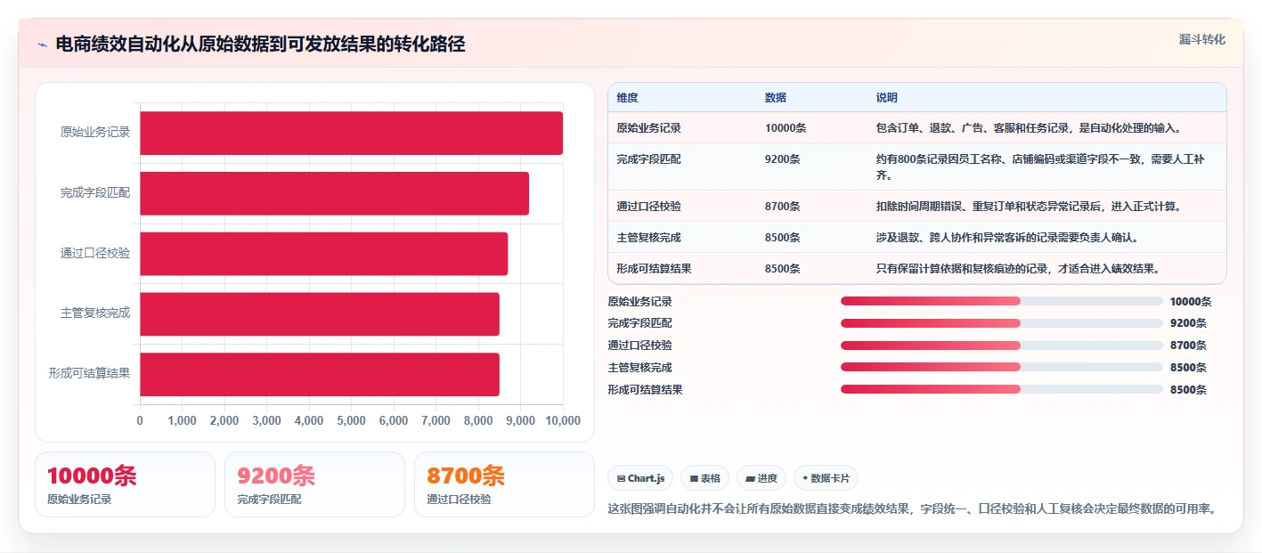电商管理基础课：团队绩效相关的自动化方案一次讲透