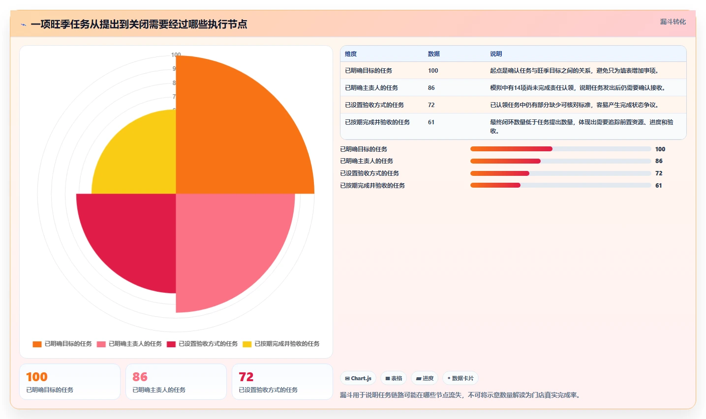 如何运营好一个店铺管理模板:围绕团队执行开展旺季准备