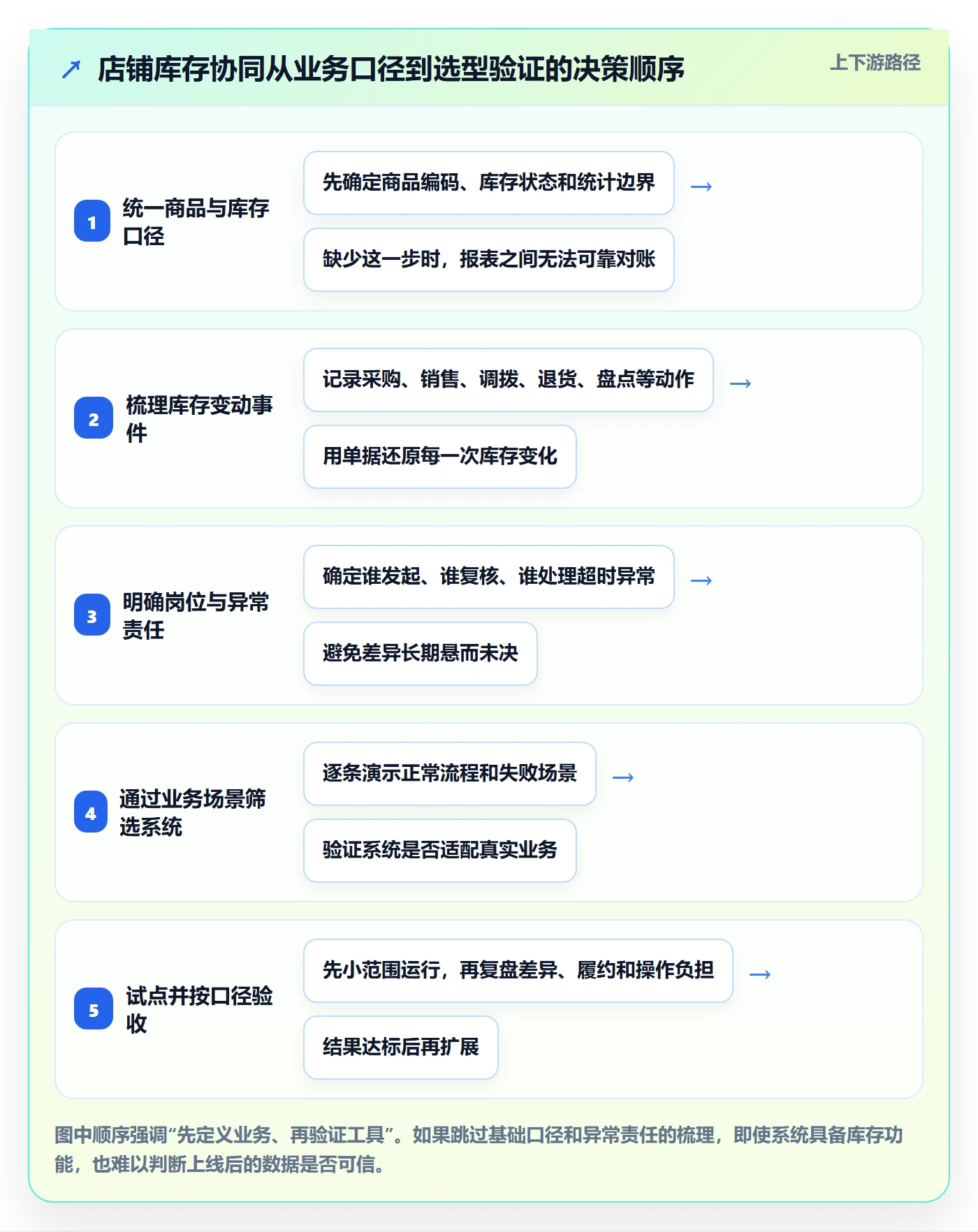 店铺运营管理怎么管？以库存协同为核心的选型方法方案