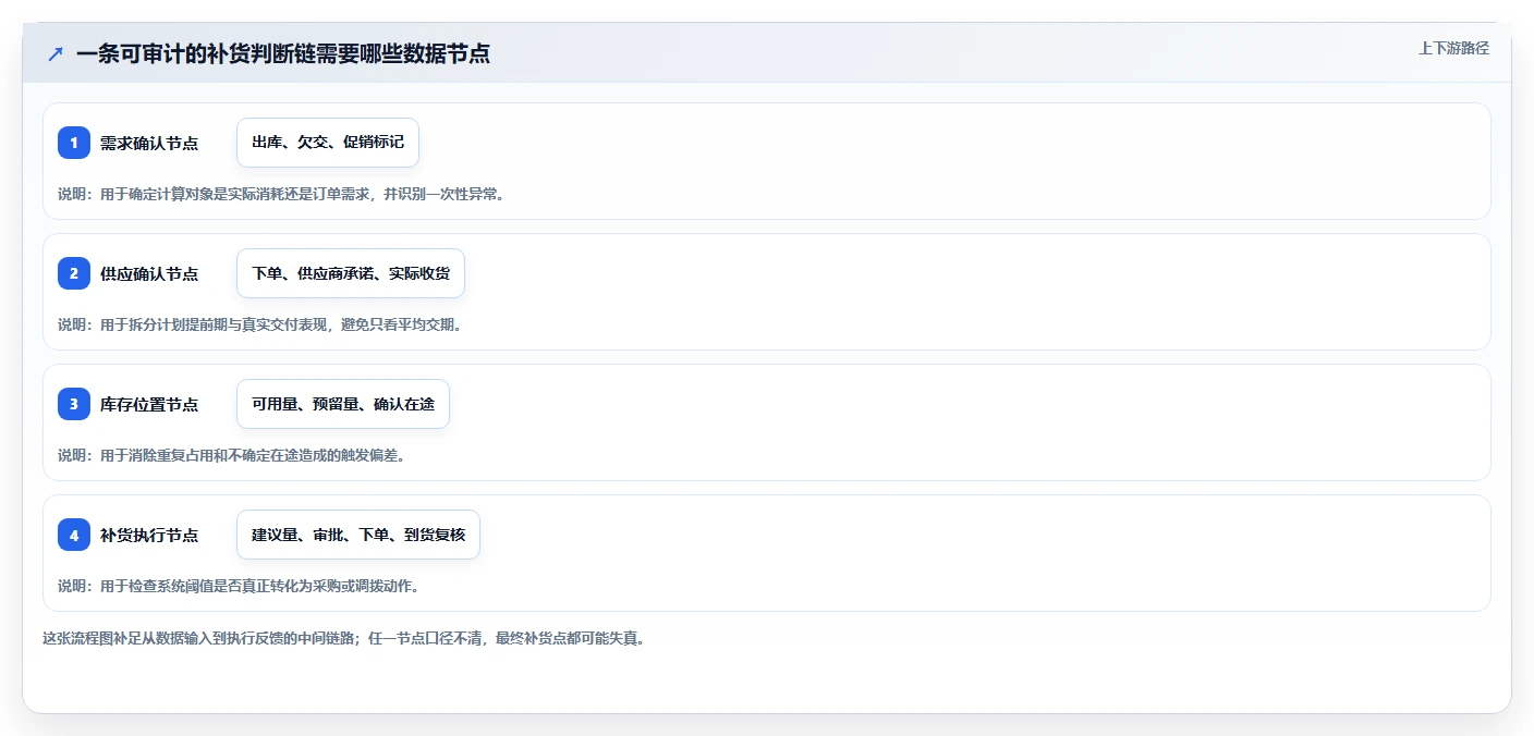 仓库安全库存管理数据方法：用补货点设置支撑流程设计判断