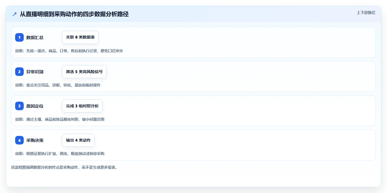 直播数据复盘:选品团队采购前必读:评估商品结构时如何避开主播节奏乱