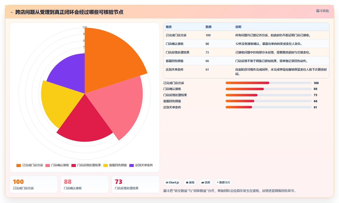 店铺运营包括哪些方面落地清单：客服管理相关的多店经营事项