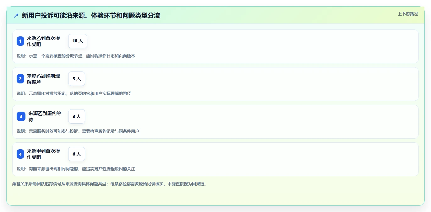 运营数据能力清单：风险排查需要覆盖哪些用户分层事项