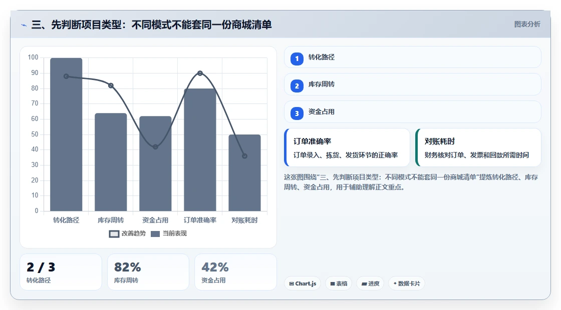 三、先判断项目类型：不同模式不能套同一份商城清单