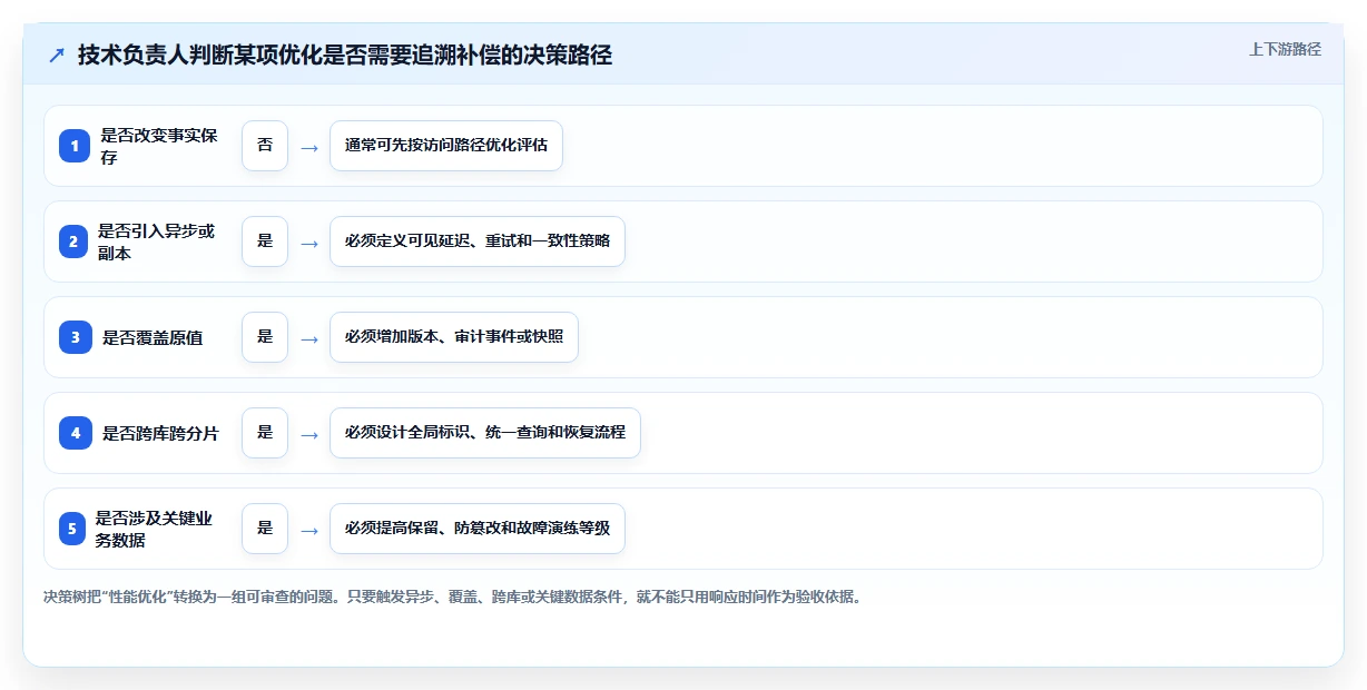 数据库存：技术负责人对比指南：不同性能优化方案如何影响支持完整追溯