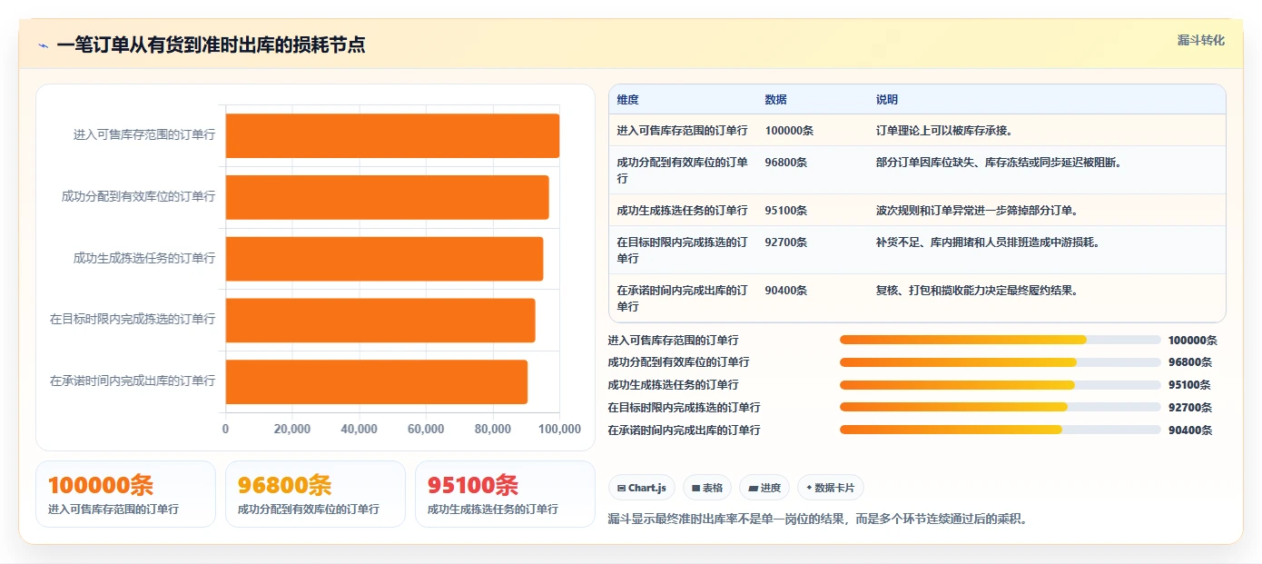 电商仓储管理：仓库主管落地路线图：从流程改造走向减少缺货损失