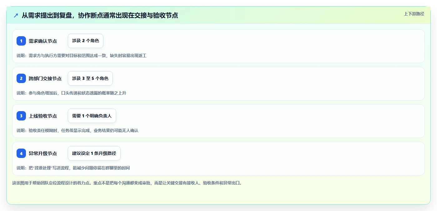 运营工具怎么选？团队协作相关的系统搭建判断标准