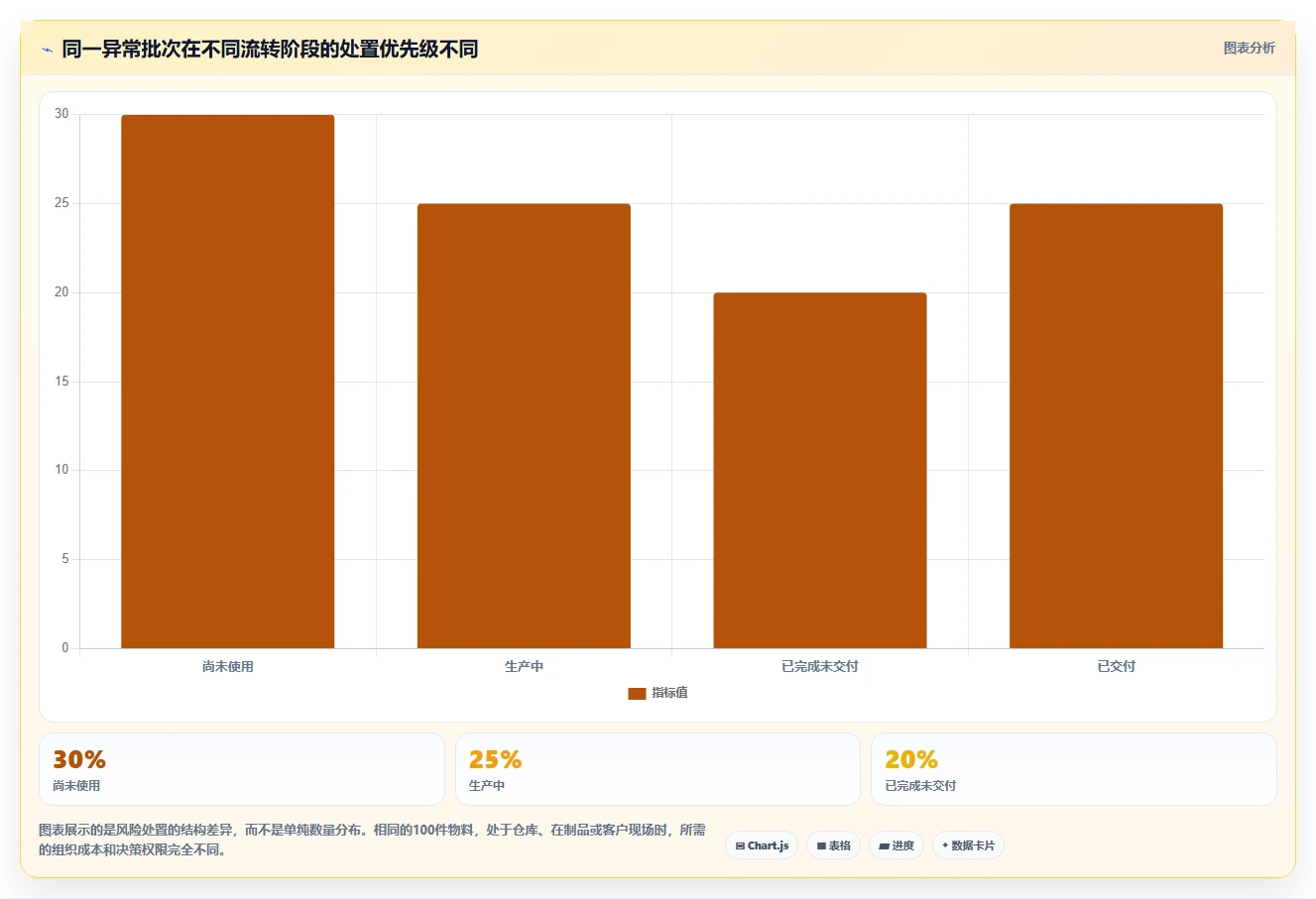 数据库存：项目经理从数据到行动：用库存锁定实现支持完整追溯