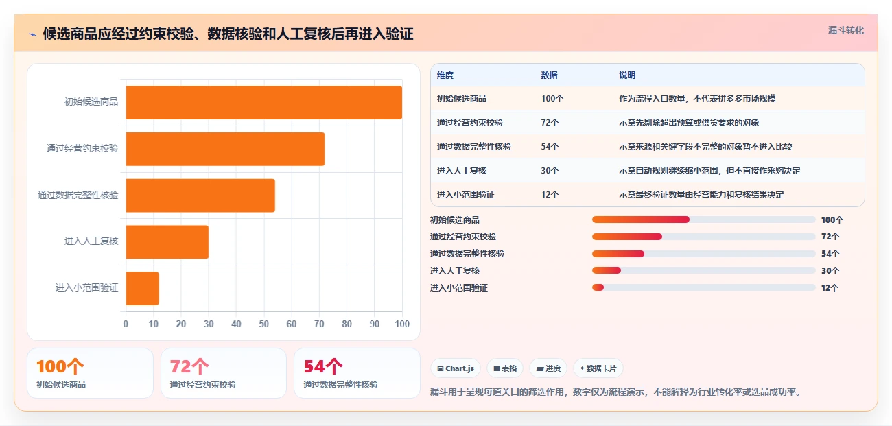 拼多多数据分析工具免费执行标准：选品数据环节如何体现自动化方案