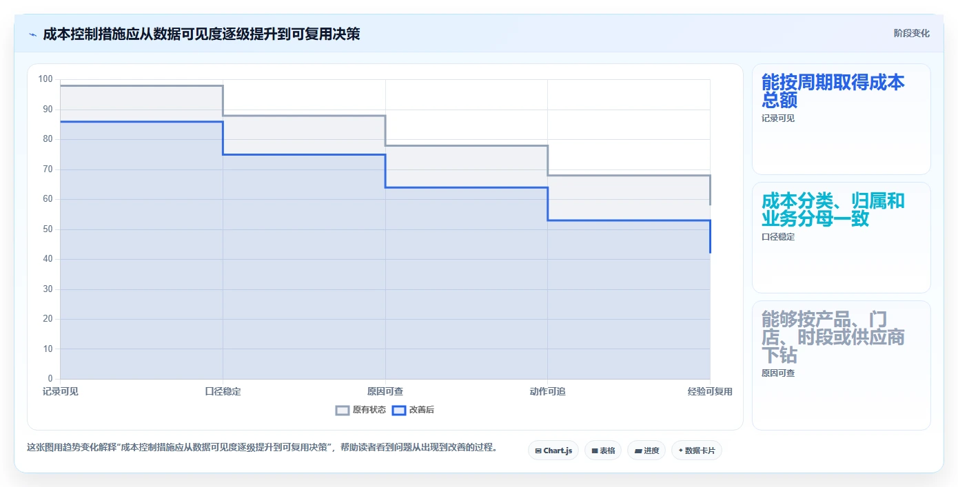 运营数据怎么用？趋势分析场景下的成本控制拆解