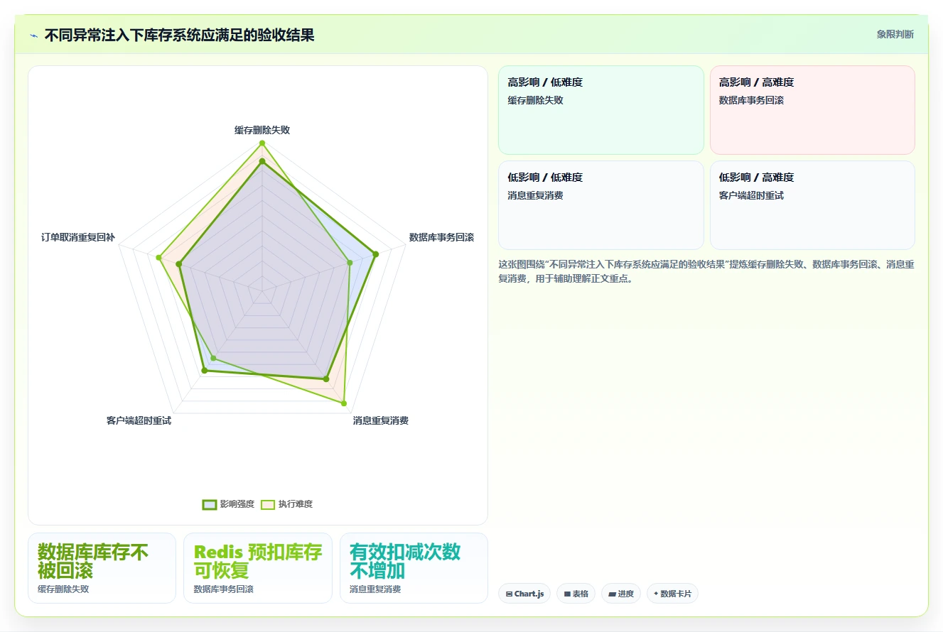 数据库存：技术负责人诊断清单：从并发扣减排查缓存不同步
