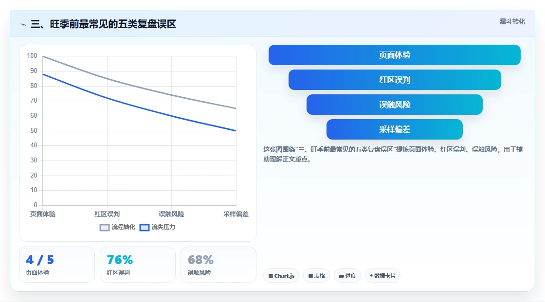 三、旺季前最常见的五类复盘误区