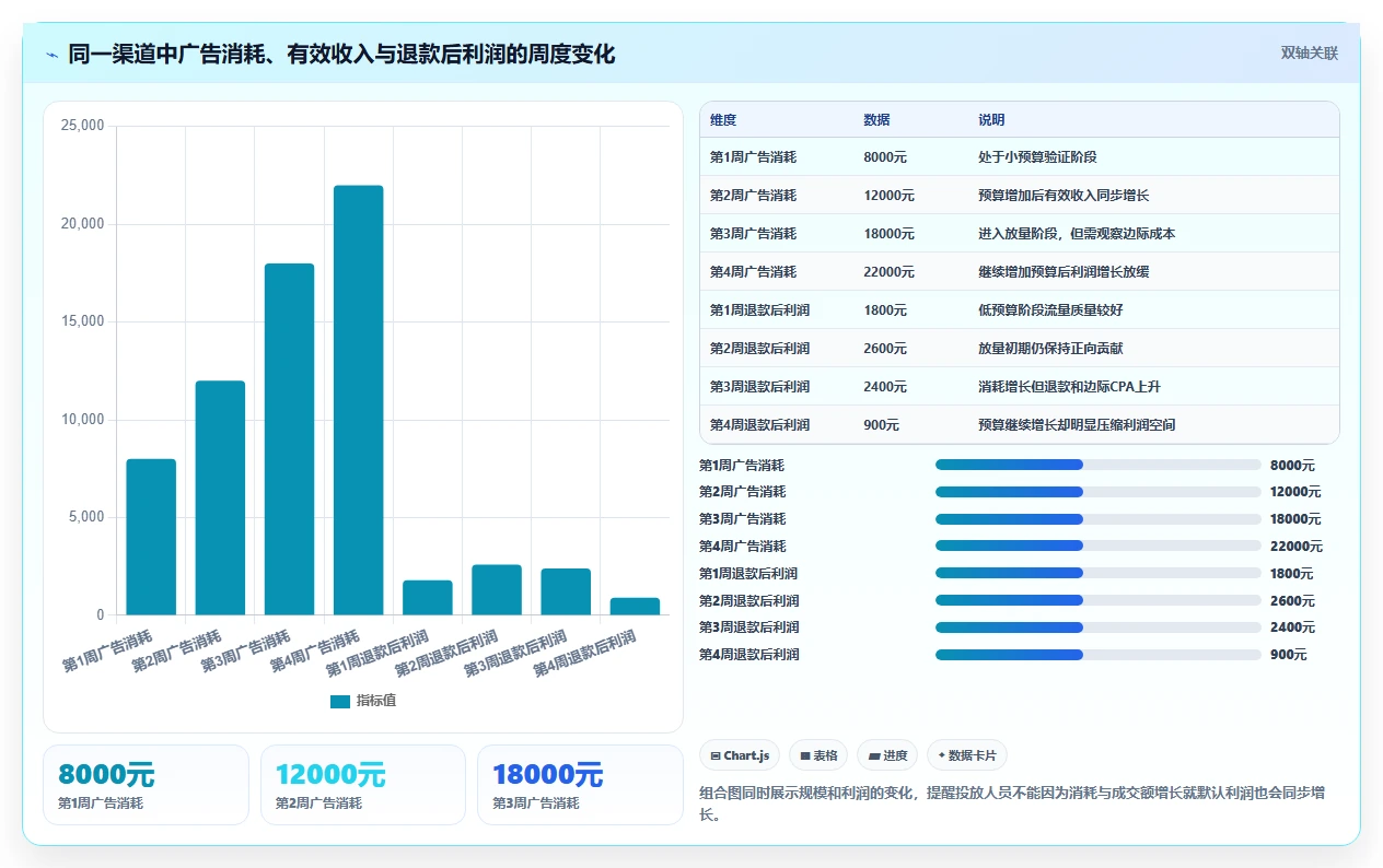 电商利润计算：投放人员入门版路线：渠道对比从准备、执行到复盘