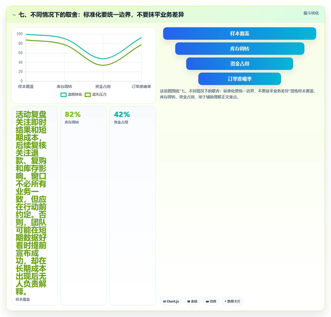 七、不同情况下的取舍：标准化要统一边界，不要抹平业务差异