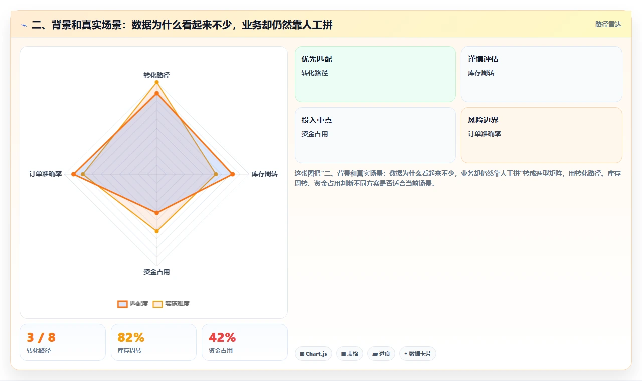 二、背景和真实场景：数据为什么看起来不少，业务却仍然靠人工拼
