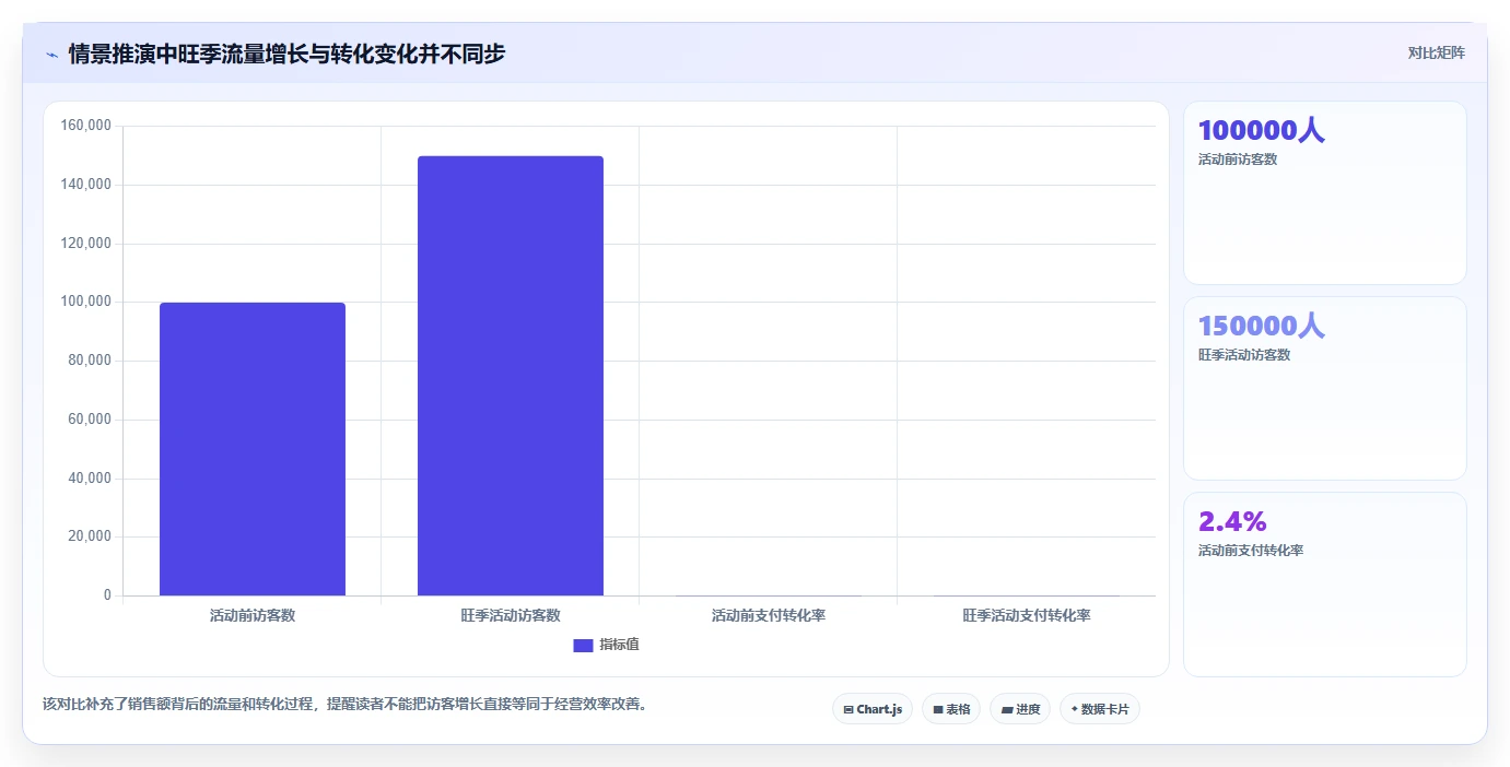 店铺运营包括哪些方面问题诊断：活动运营如何用旺季准备改进