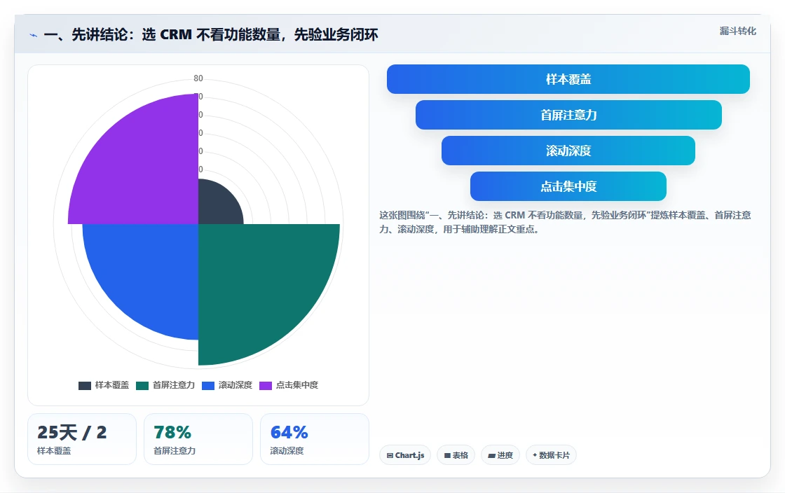 一、先讲结论:选 CRM 不看功能数量,先验业务闭环