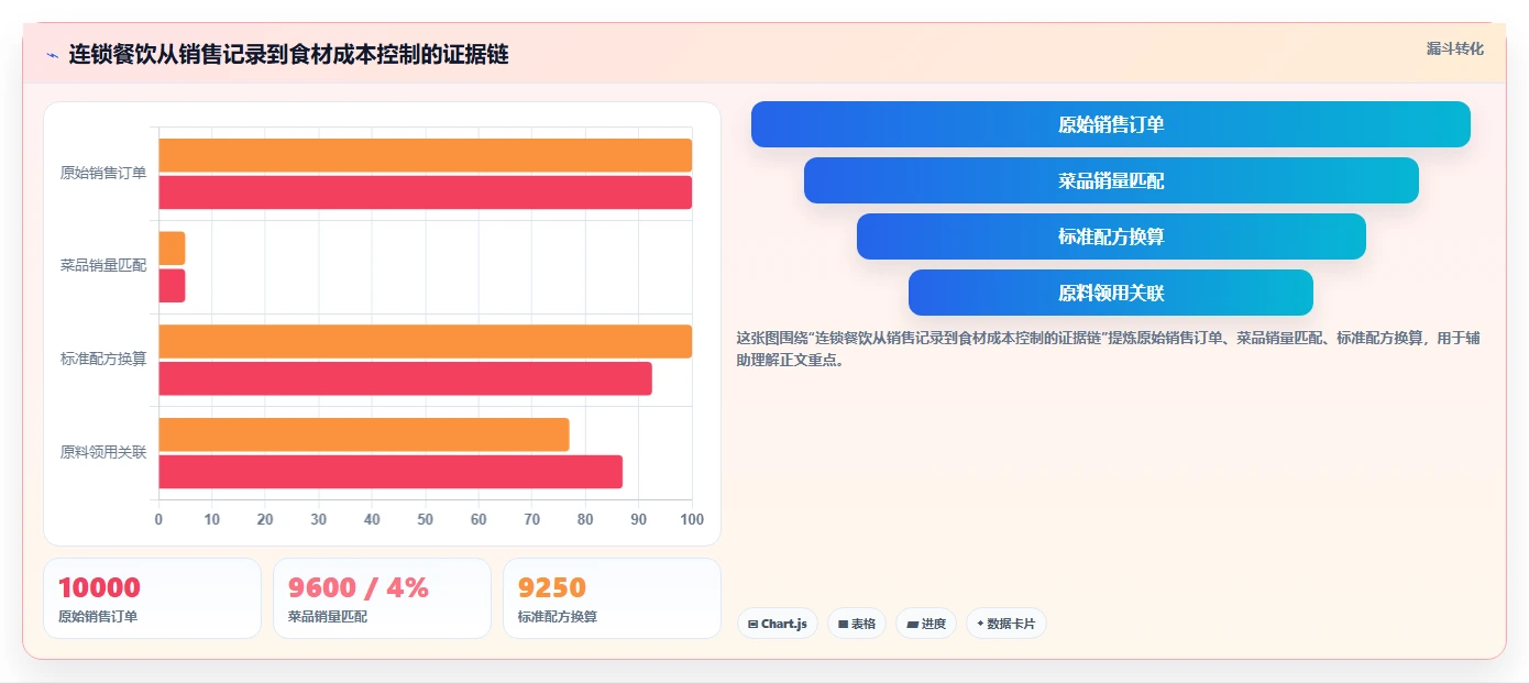 餐饮店报表：连锁品牌落地路线图：从新店爬坡走向控制食材成本