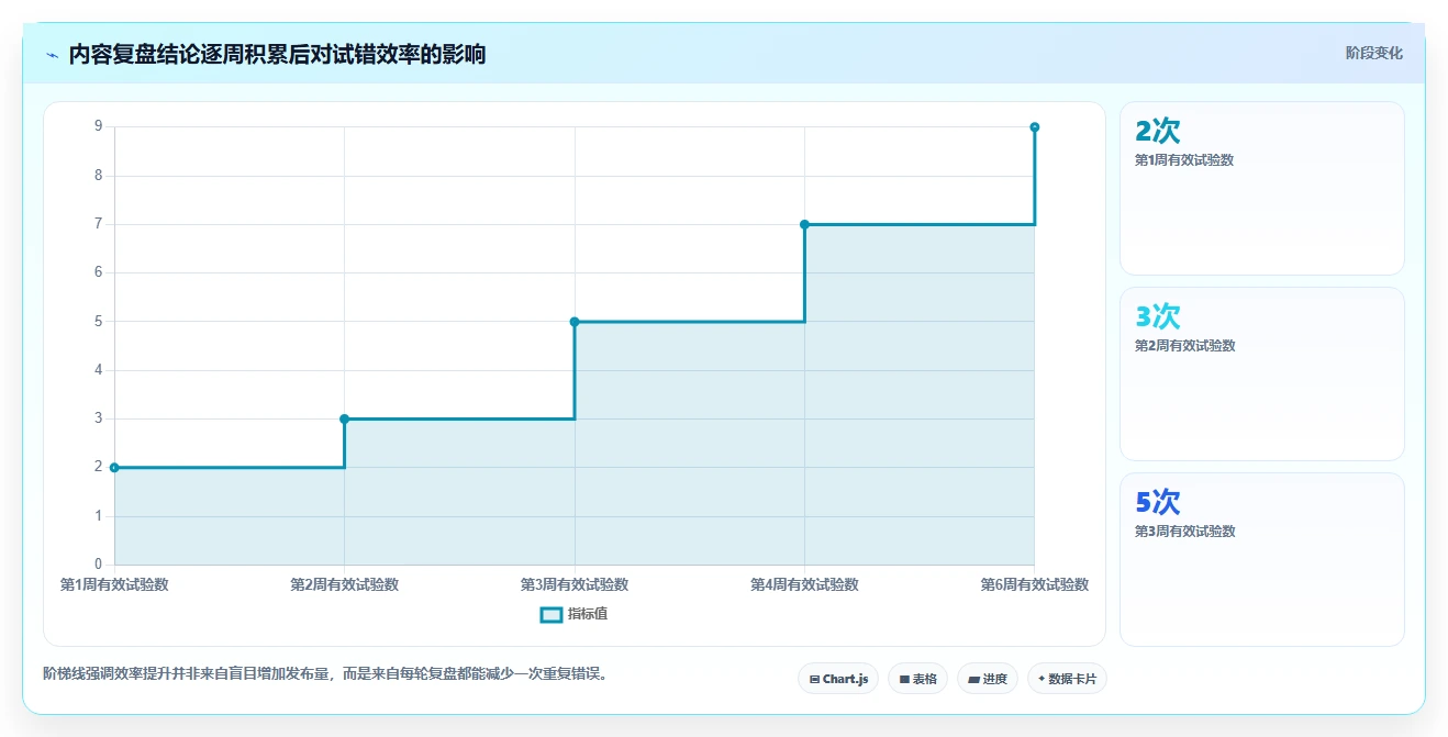 小红书数据分析：内容运营流程图解：竞品追踪如何减少账号增长慢