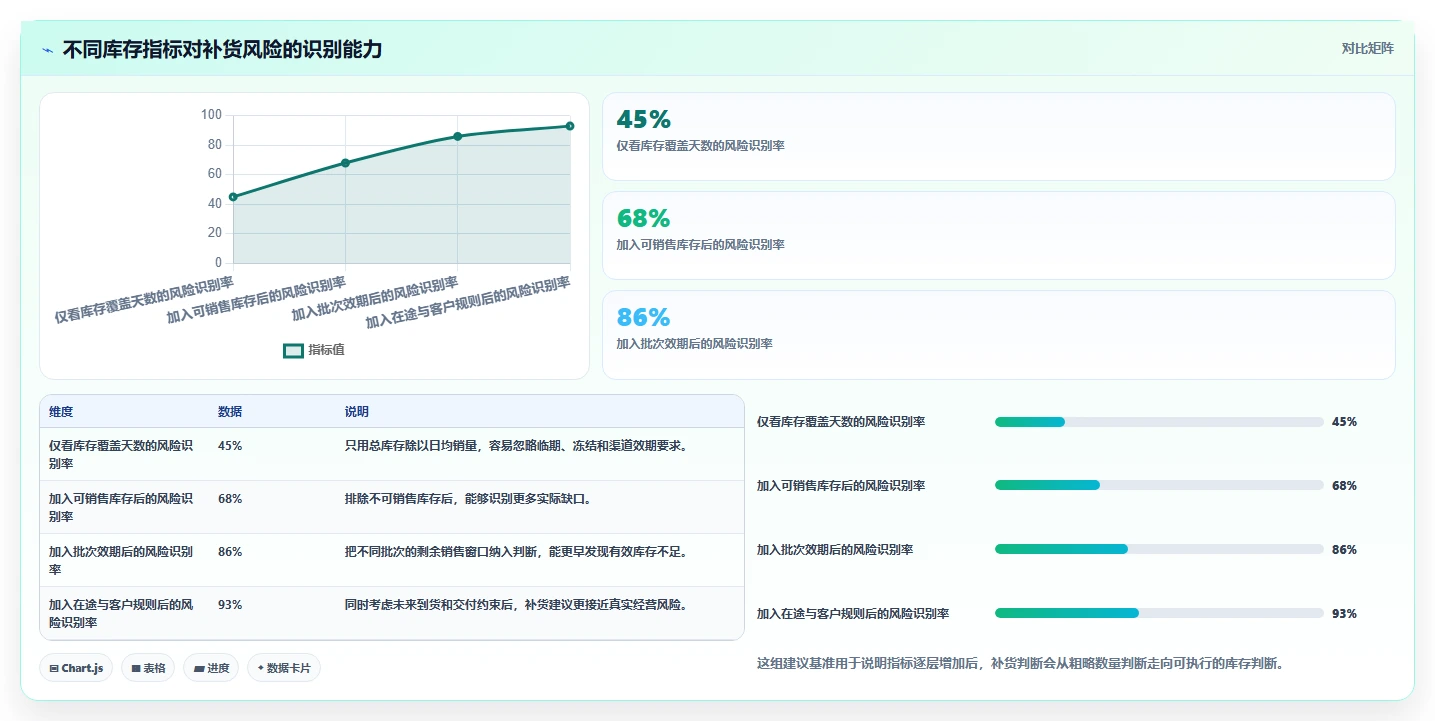 库存出入库：财务人员老板关心什么：批次效期能否解决补货凭感觉