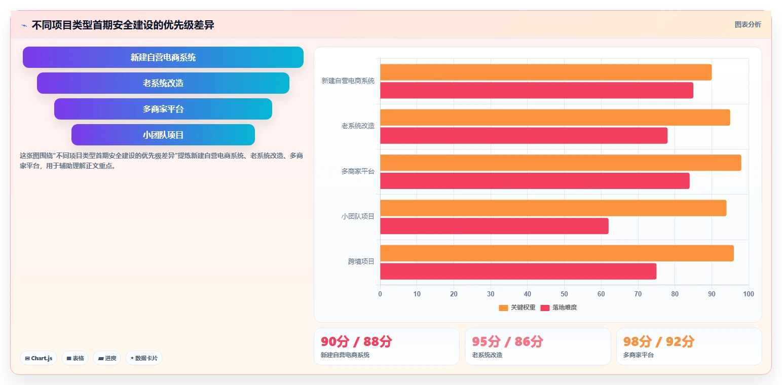 电商系统开发：产品经理实施建议：围绕数据安全稳步提升缩短交付周期
