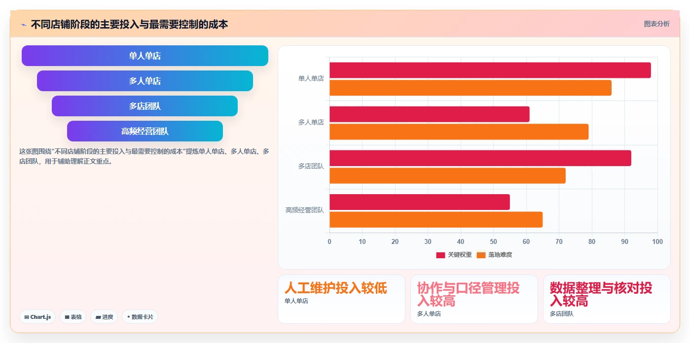 拼多多数据分析工具免费建设路线：从店铺诊断到风险排查分几步