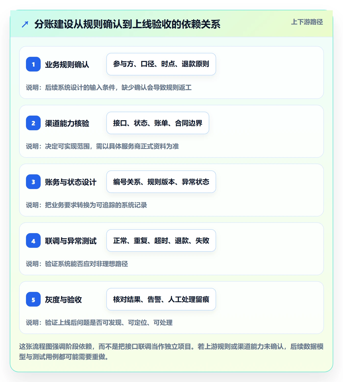 分账系统建设路线:从接口对接到新手避坑分几步