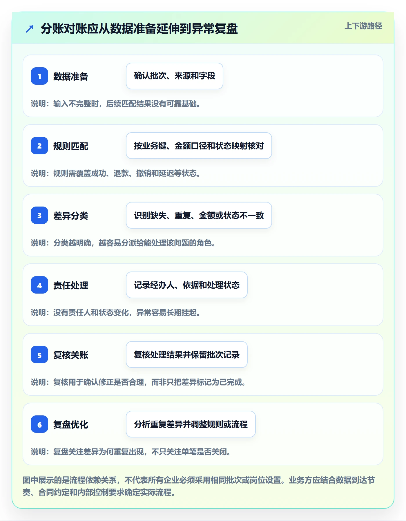 分账系统执行标准：对账管理环节如何体现精细化运营