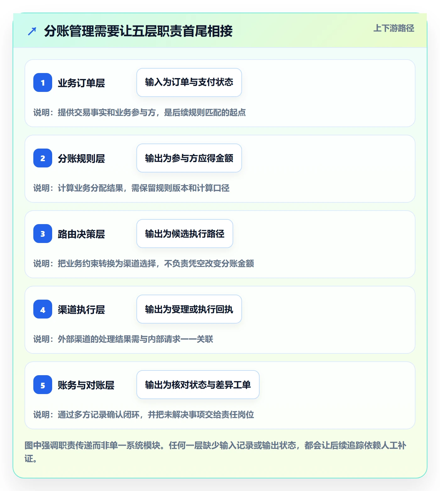 分账系统怎么管?以资金路由为核心的实操教程方案