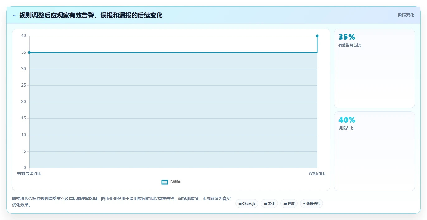 运营数据避坑指南：异常诊断环节的核心功能要注意什么