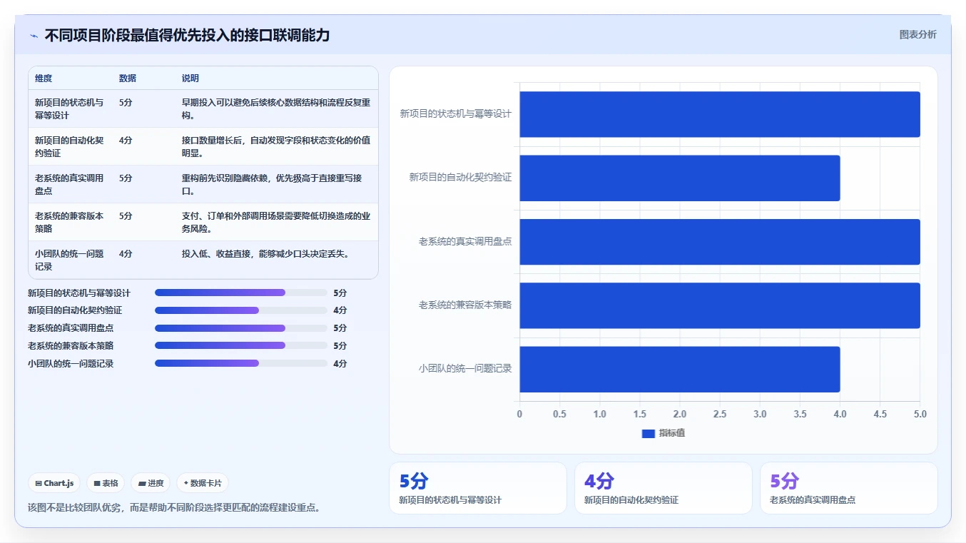 电商系统开发:开发团队流程优化:接口联调怎样减少业务与技术脱节