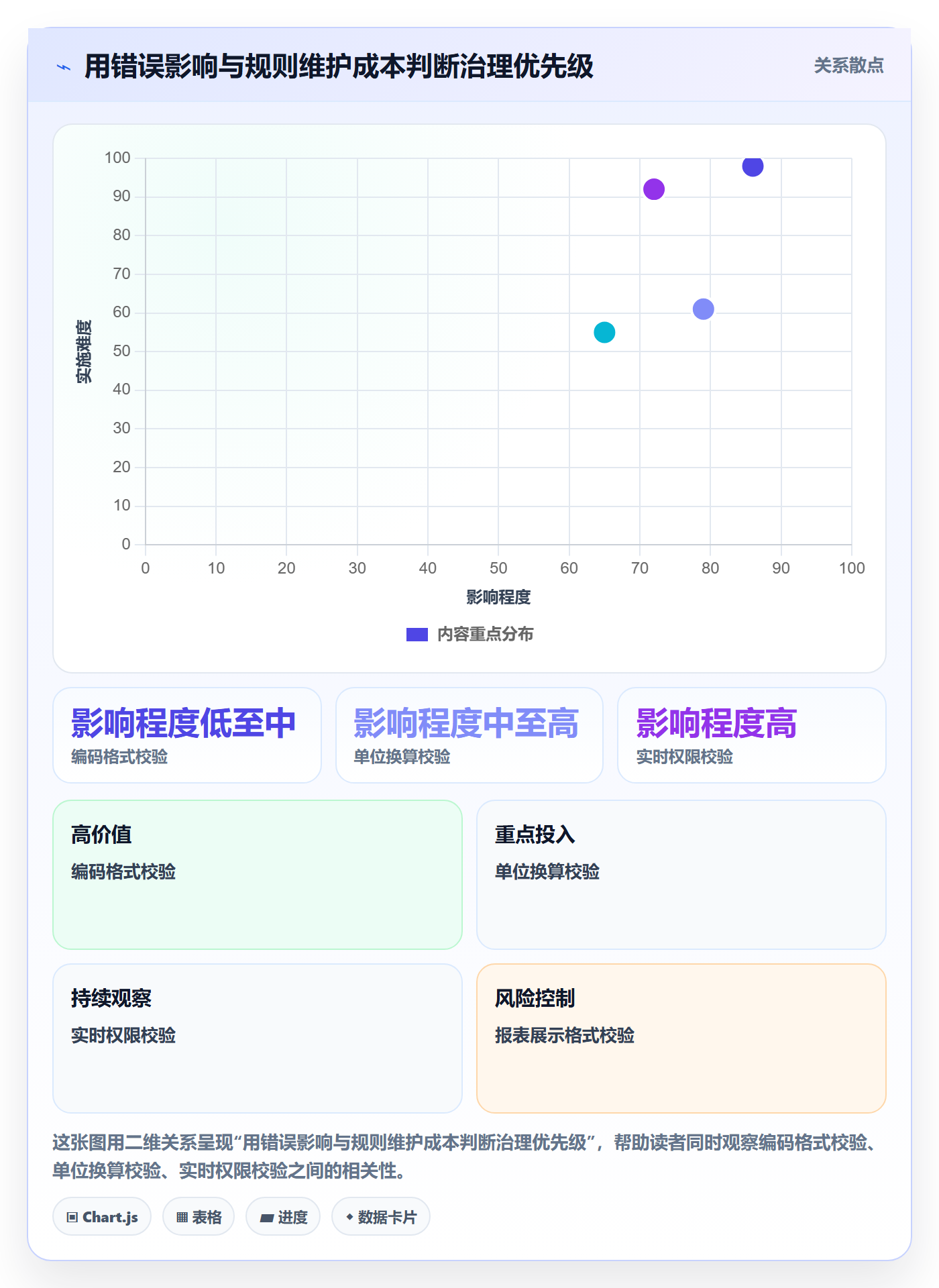 erp数据录入数据方法：用字段校验支撑核心功能判断