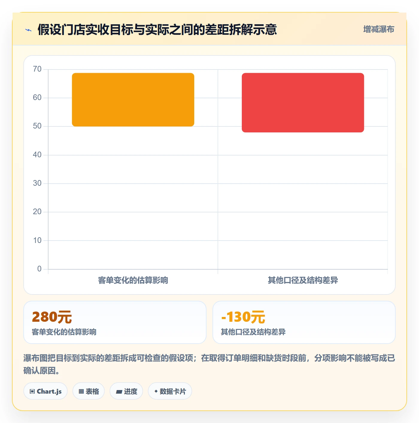店铺运营管理管理要点：日报周报的常见误区如何设计