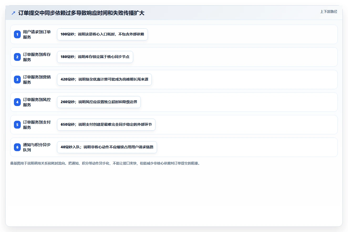 电商系统开发：创业团队避坑指南：做系统架构时别忽略接口不稳定
