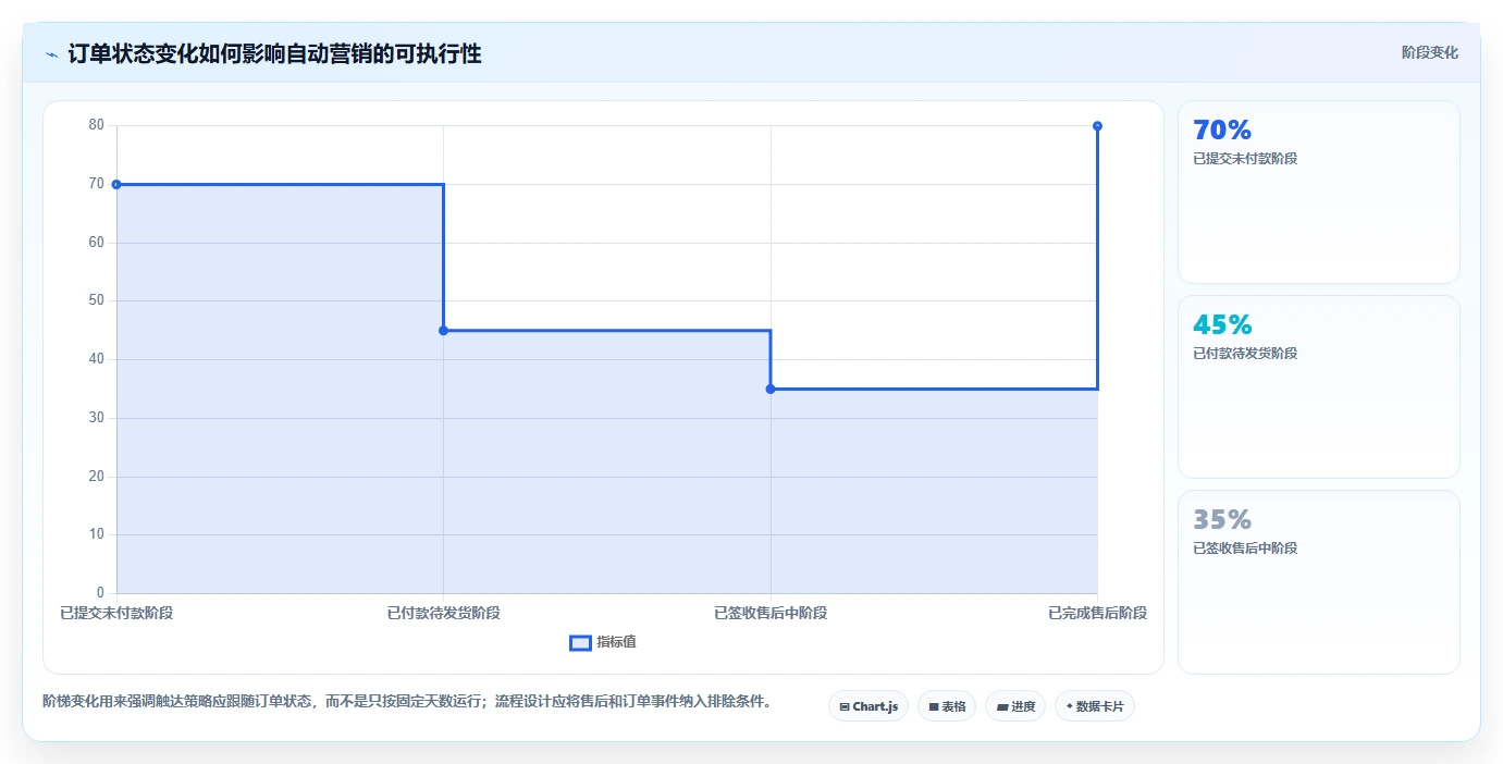 电商crm系统流程设计全解析：重点看懂自动营销